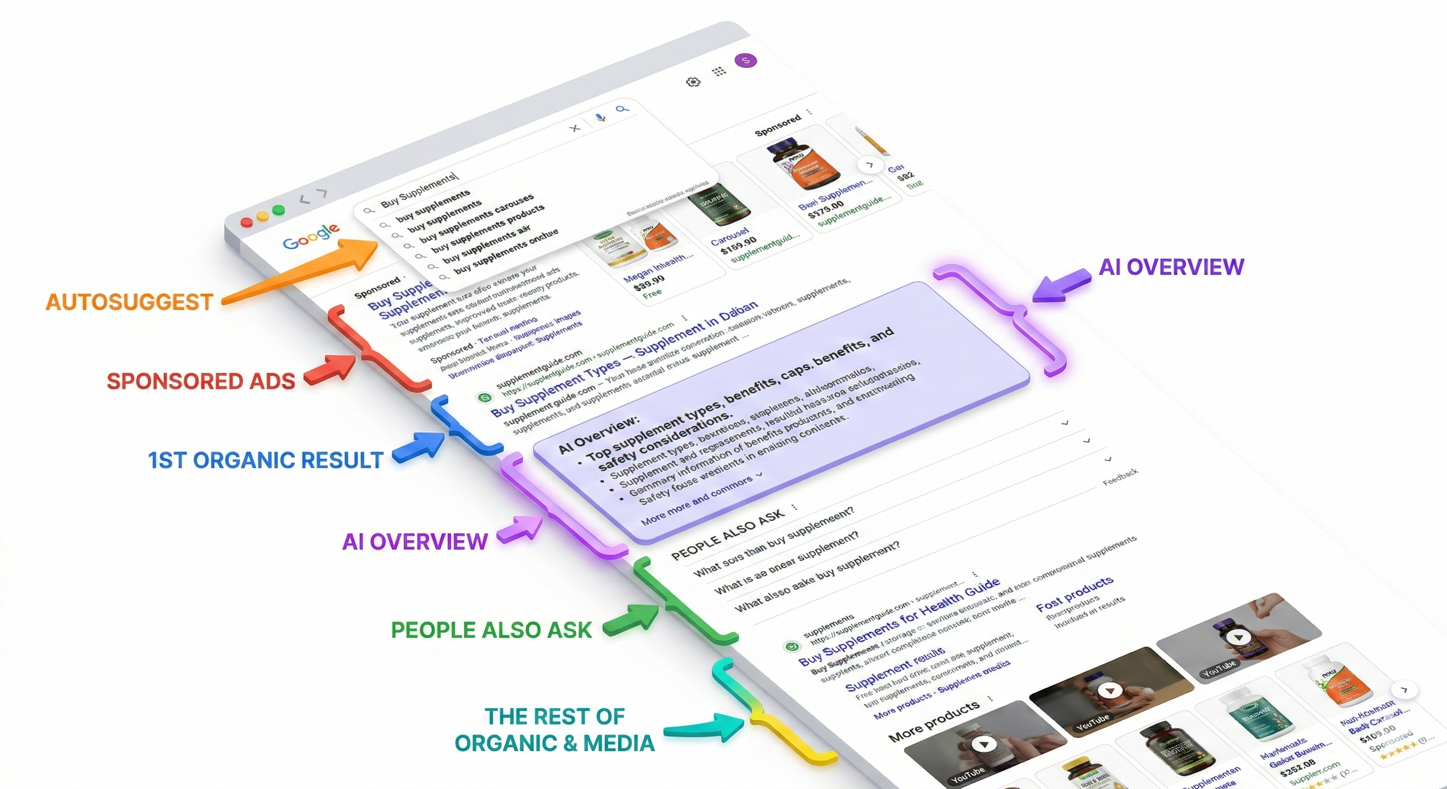 Google search results showing Autosuggest, AI Overview, People Also Ask, and Organic layers